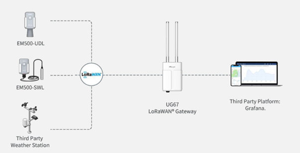 IoT-Based Real-Time Flood Monitoring System - Qantec Automation